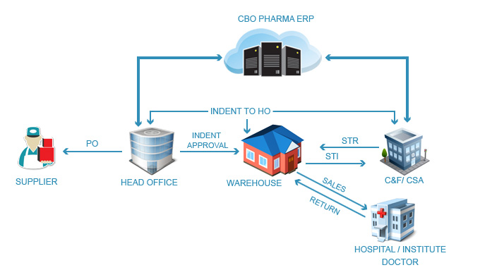 Pharma Distribution Automation Software System
